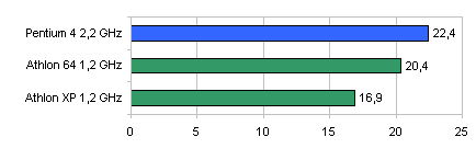 Nahá pravda: Athlon 64 a Opteron