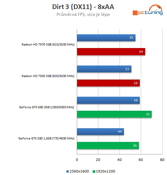 nVidia GeForce GTX 680 – Kepler přichází vládnout