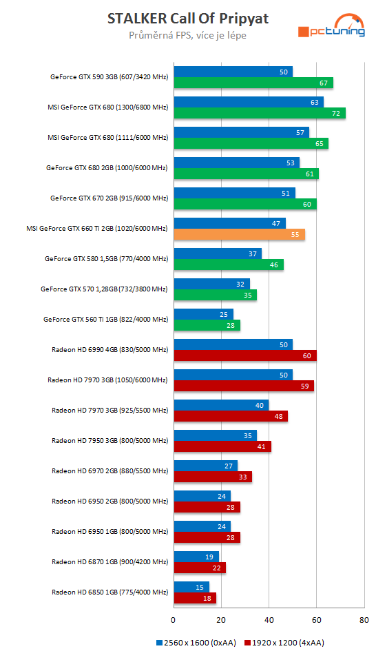 MSI GTX 660 Ti PE – tichý a vysoký výkon za solidní cenu