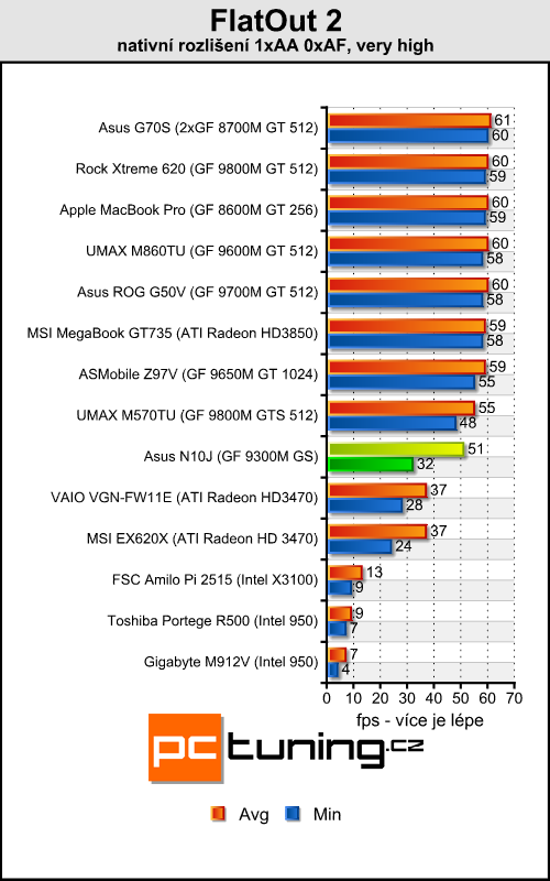 Asus N10J - netbook s GeForce pod kapotou