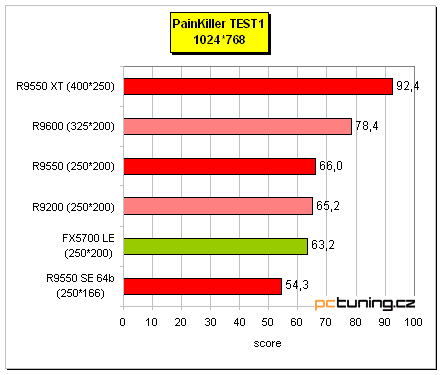 Radeon 9550 na tři způsoby