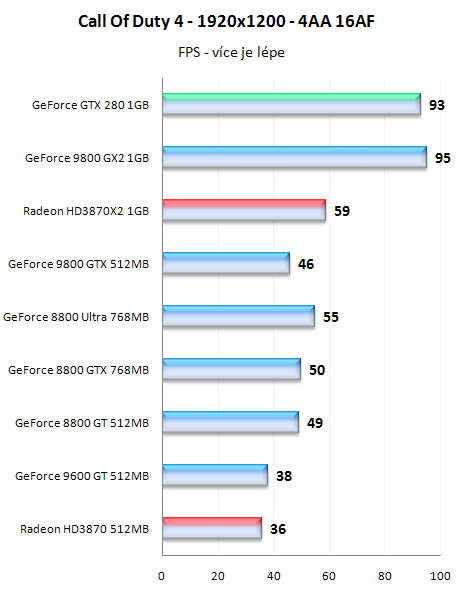 GeForce GTX280 - nový král 3D přichází