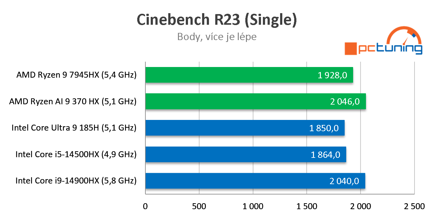 ASUS ROG Zephyrus G16 (2024): Test notebooku s AMD Ryzen AI 9 HX 370 a RTX 4070