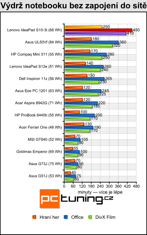 Lenovo IdeaPad S10-3t — netbook s dotykovým displejem