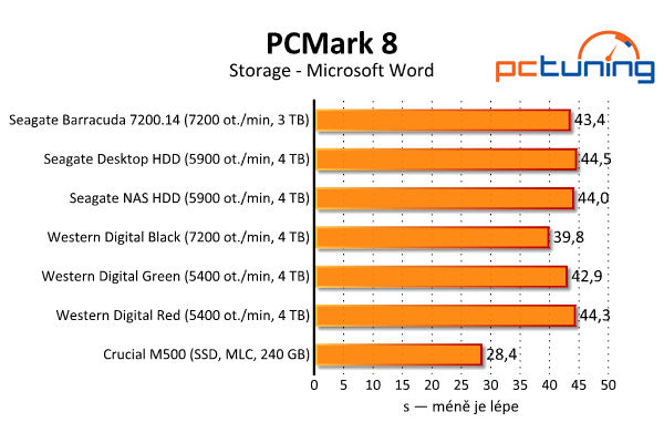 Srovnávací test šesti pevných disků s kapacitou 3–4 TB