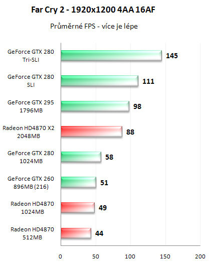 NVIDIA GeForce GTX 295 - Kompletní recenze