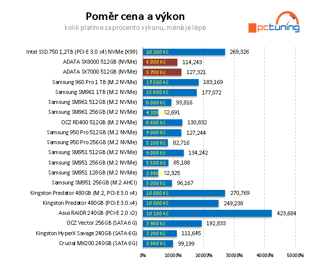 2× 512 GB NVMe SSD od ADATA: XPG SX7000 a SX8000