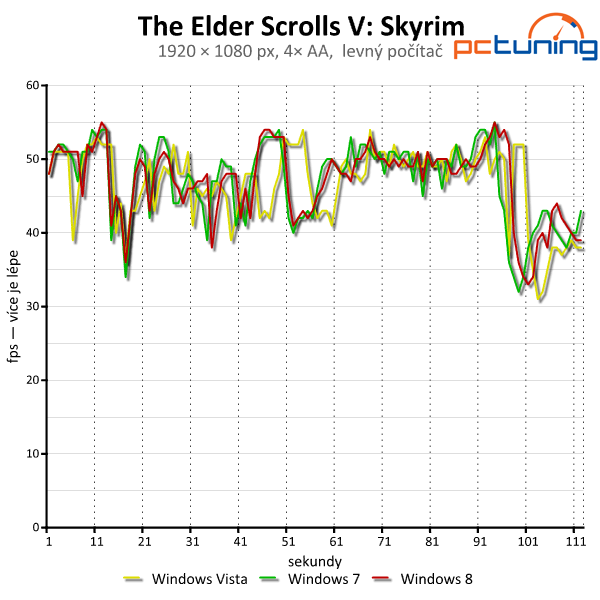 Windows Vista, 7 a 8 — srovnání výkonu (nejen) ve hrách