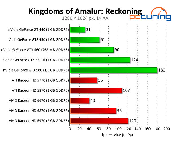 Kingdoms of Amalur: Reckoning — pestré a nenáročné RPG