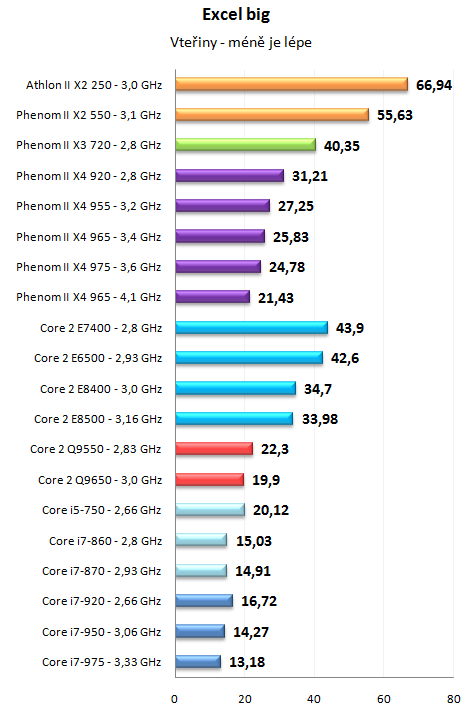 Phenom II X4 965 a 975 Black Edition - AMD zrychluje