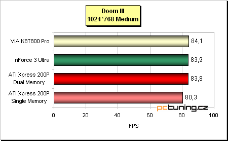 ATi Radeon Xpress 200P - nenáročný základ s PCIe pro Athlony 64