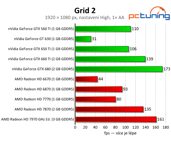 Grid 2 — test nároků nejkrásnějších závodů současnosti