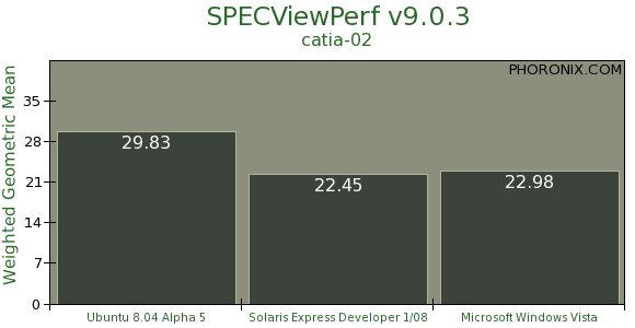 Výkon pracovní stanice NVIDIE pod Windows, Linuxem a Solaris