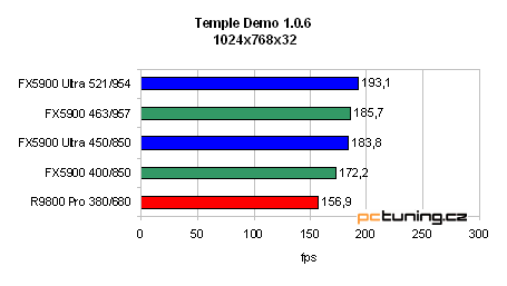 GeForce FX 5900 Ultra od ASUSu - nejvýkonnější grafika?