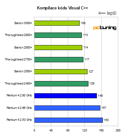 512 kByte pod kapotou - Athlon XP Barton