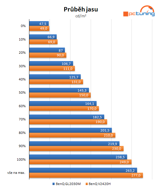 BenQ GL2030M – Dvacet palců s LED za skvělou cenu