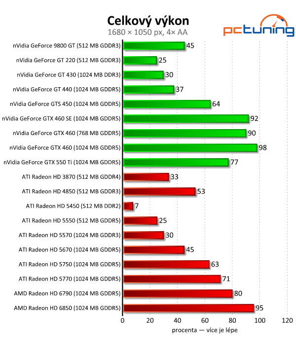 Megatest 28 grafik— výsledky nižší a střední třídy