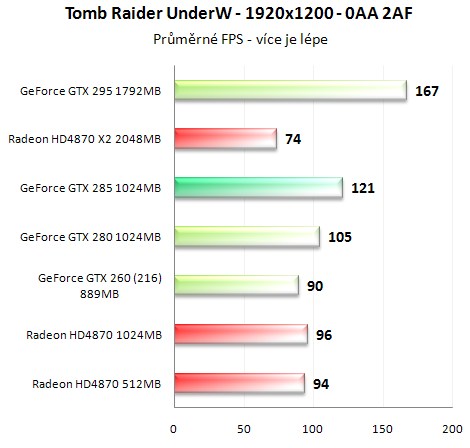 Asus GeForce GTX 285 - Úspornější a výkonnější