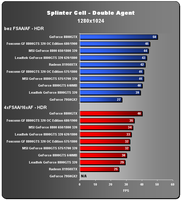 Foxconn GeForce 8800GTS - OC Edition