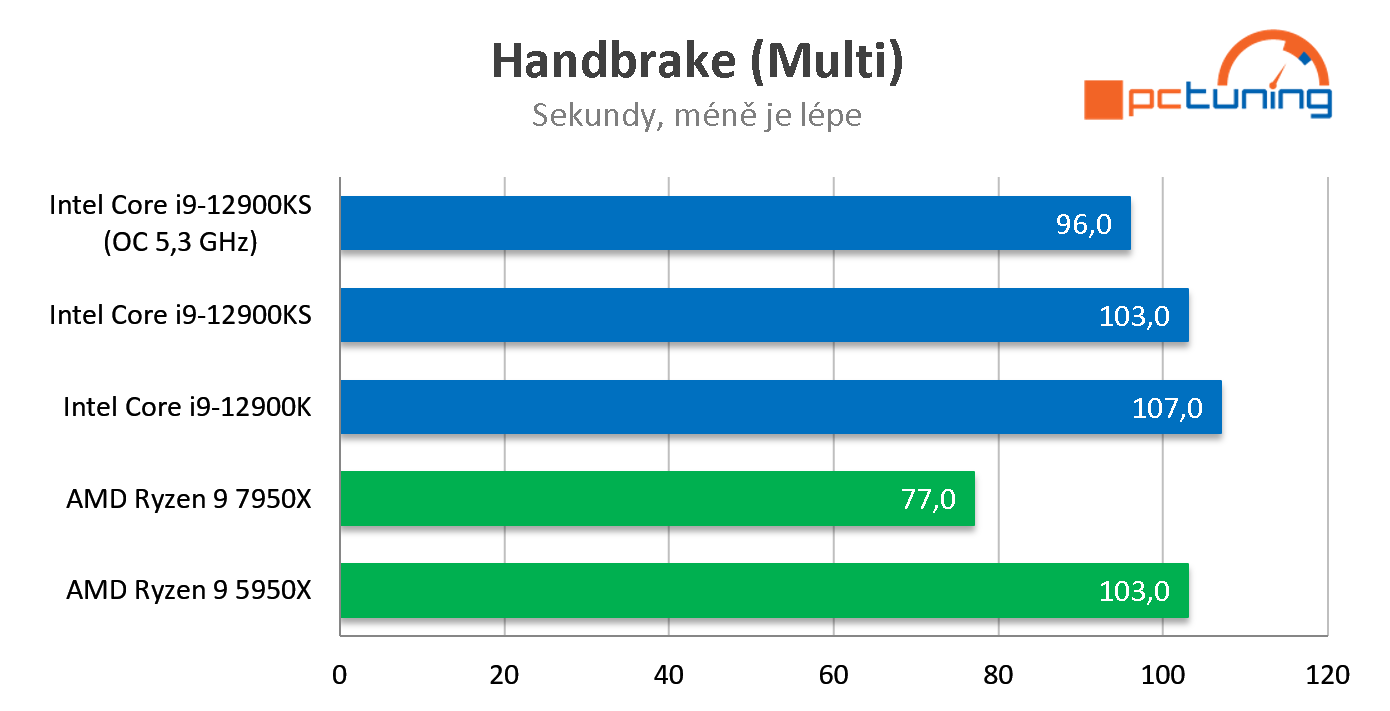 AMD Ryzen 9 7950X: Šestnáct jader Zen 4 v testu