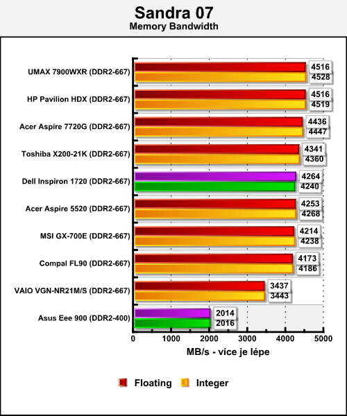 Asus Eee 900 - hrdý nástupce mininotebooku