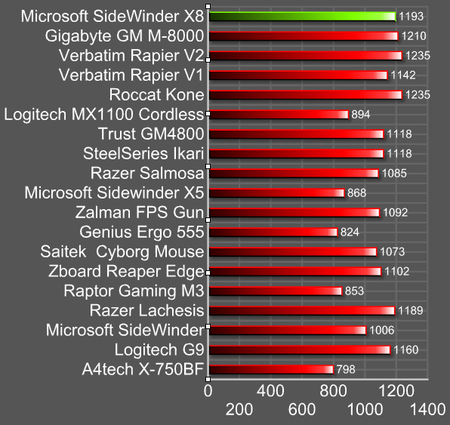 Microsoft Sidewinder X8 - hrajte bez drátů