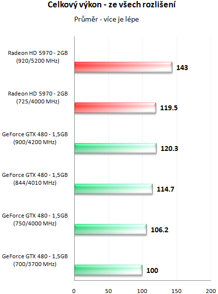 MSI GeForce GTX 480 Lightning – luxusně vymazlená Fermi