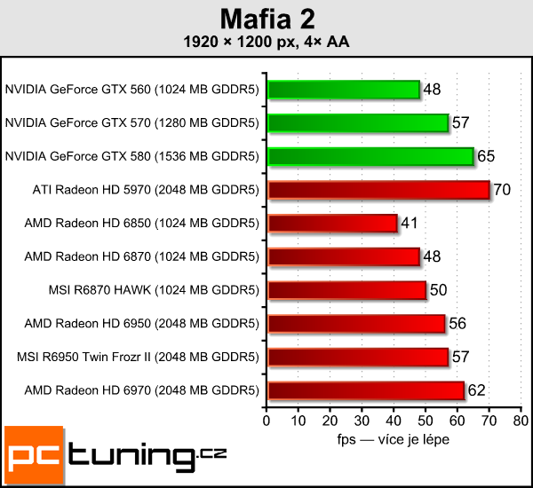 Test dvou Radeonů – MSI R6870 Hawk a R6950 Twin Frozr II