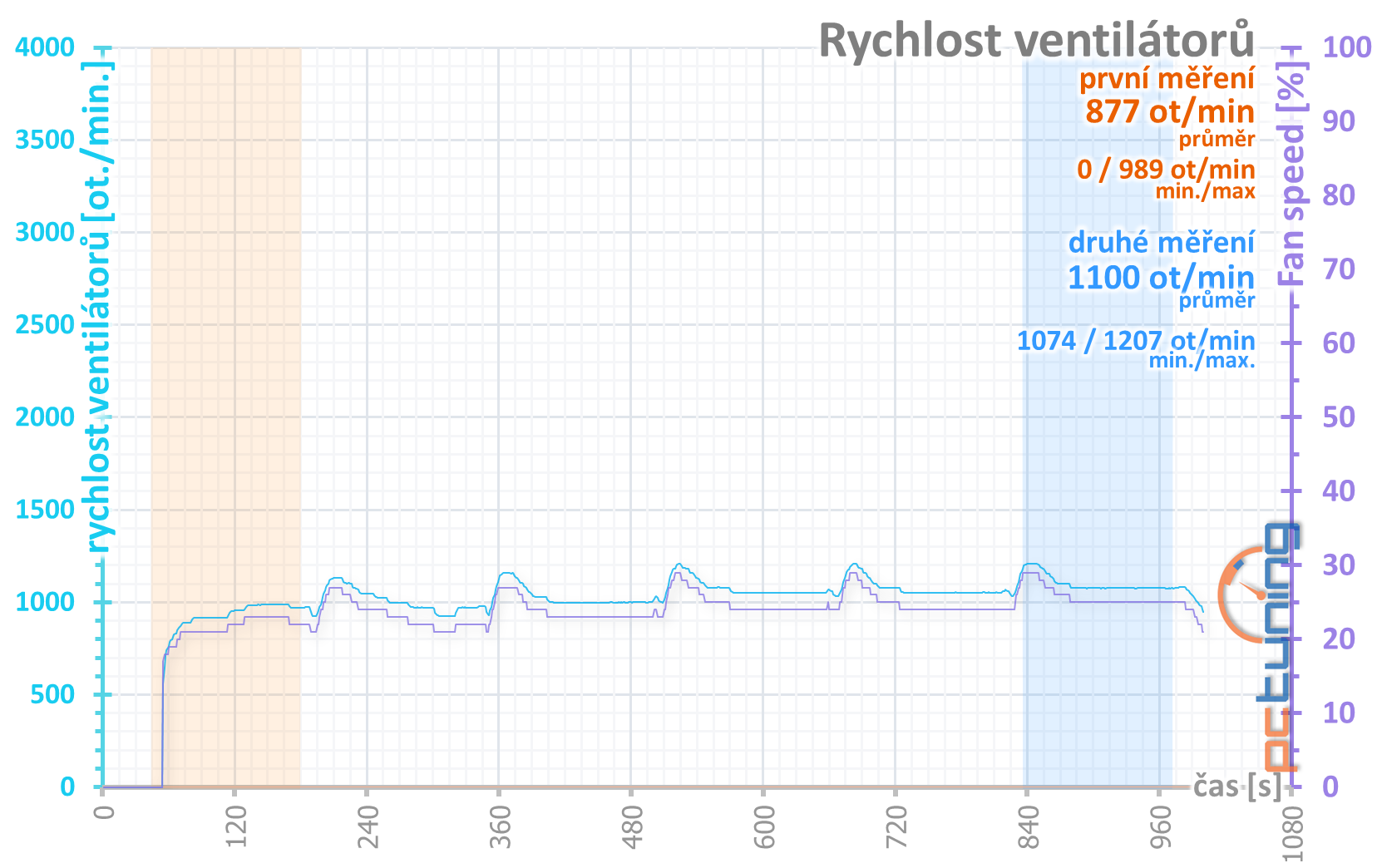 4× Radeon RX 570 4GB v testu: který levný model vybrat?