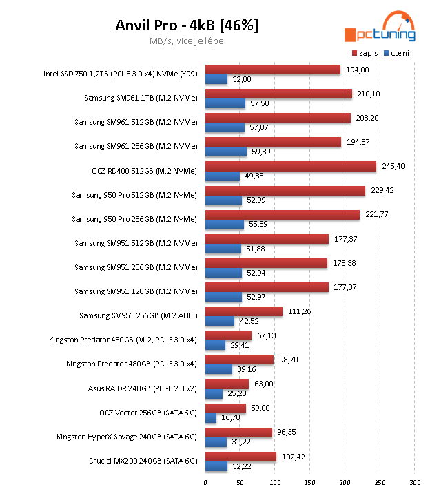 Samsung SM961 (512 GB + 1 TB): výkon bez konkurence