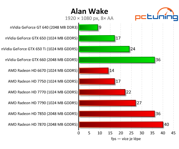 Sapphire Radeon HD 7790 — výborný poměr cena/výkon