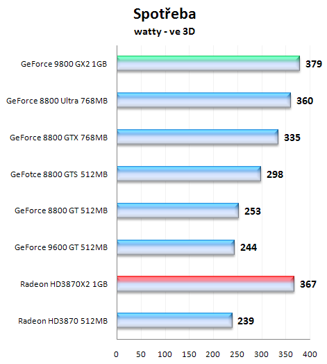 NVIDIA GeForce 9800 GX2, test nejvýkonnější grafické karty na trhu