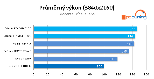 Colorful iGame 2080 Ti Vulcan X OC: exotické monstrum