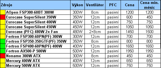 Průvodce koupí cenově výhodného, ale i výkonného PC pro květen 2005