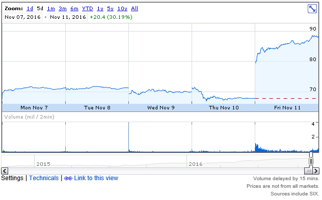 Výsledky Nvidia Q3/16 - raketový vzestup zisků!