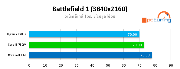 AMD 2700X vs Intel 8086K na hry: jádra, nebo frekvence? 