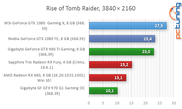 Test MSI GeForce GTX 1080 Gaming X: bez kompromisů!