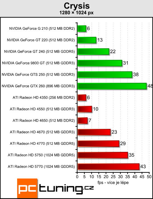 Megatest 13 grafik do čtyř tisíc — testy