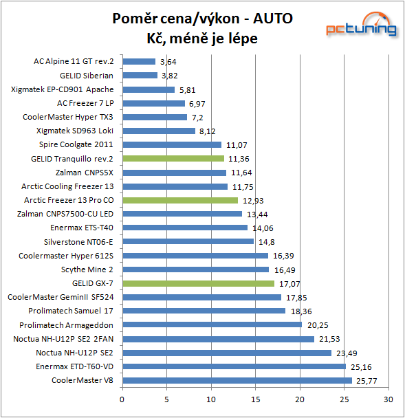 Gelid vs. Arctic – tři populární chladiče ve srovnání