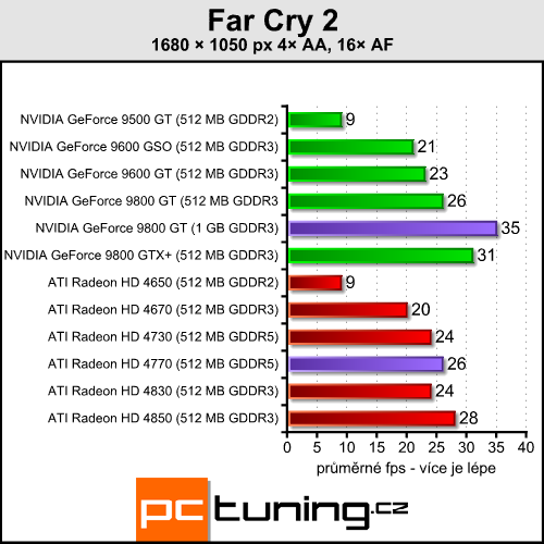 Pasivní 9800 GT a HD 4770 pro závodníky v akci