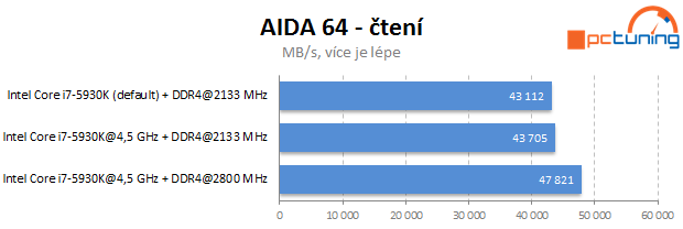 Gigabyte X99-SOC Force, Corsair DDR4 a Core i7-5930K v testu