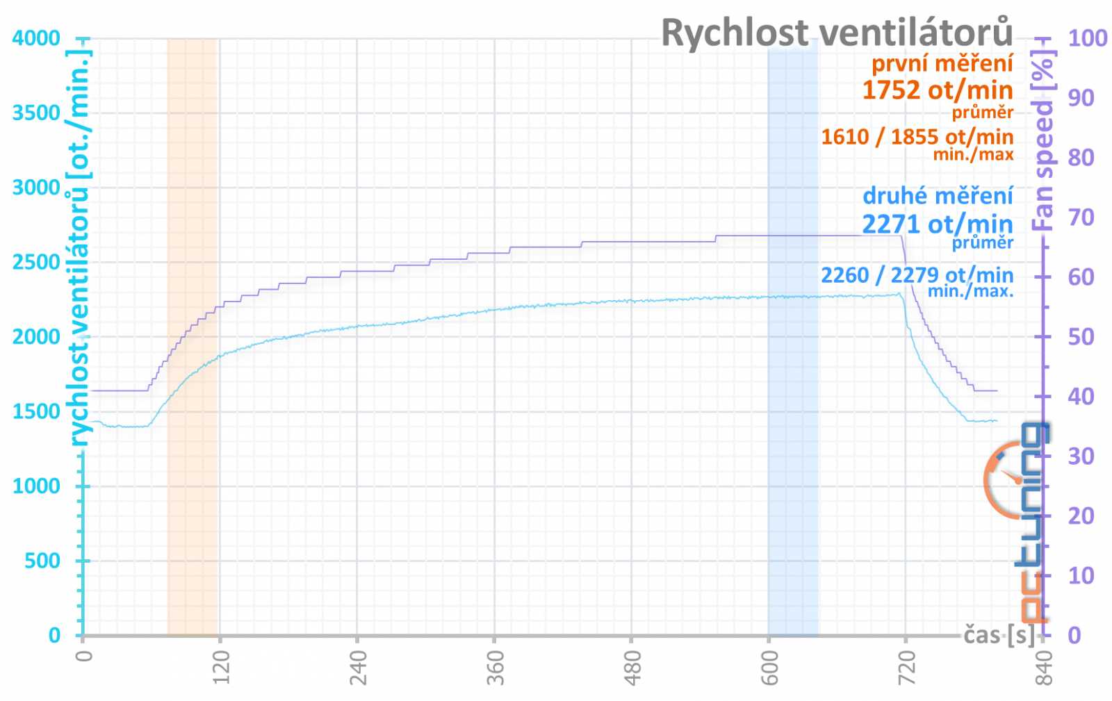 Nová MSI RTX 2060 Ventus s 12 GB GDDR6: Lepší než RTX 3050