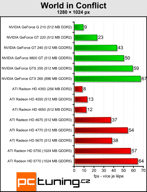 ATI Radeon HD 5670 — za dva tisíce a s DirectX 11