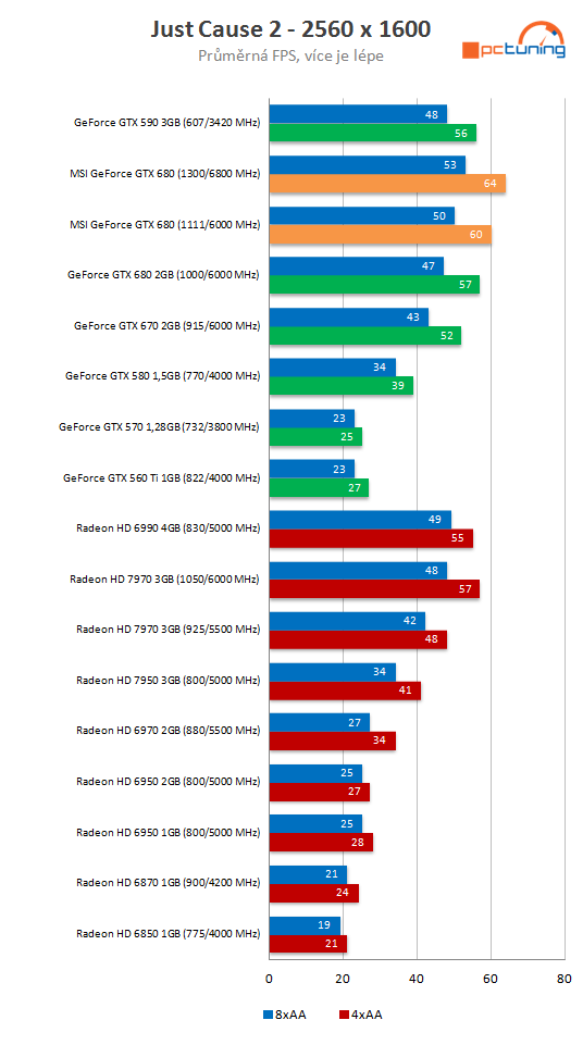 MSI GeForce GTX 680 Lightning – nejvyšší výkon, super výbava