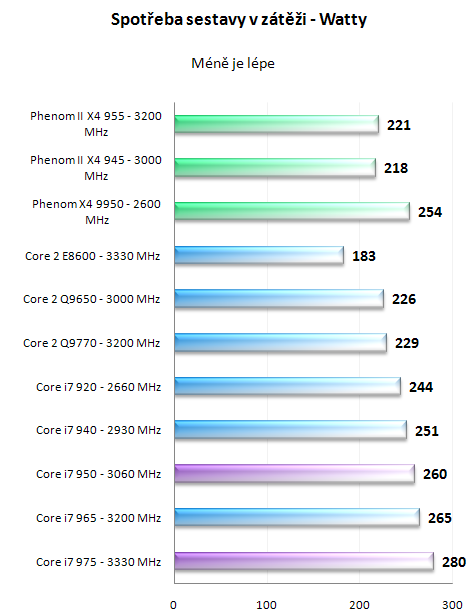 Intel Core i7 950 a 975 Extreme - Náskok se zvyšuje