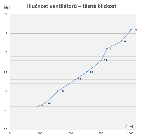 Hlučnost ventilátorů z těsné blízkosti