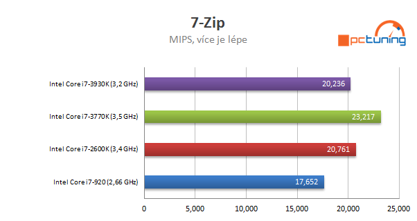 Nárůst výkonu CPU za poslední roky - Procesory Intel