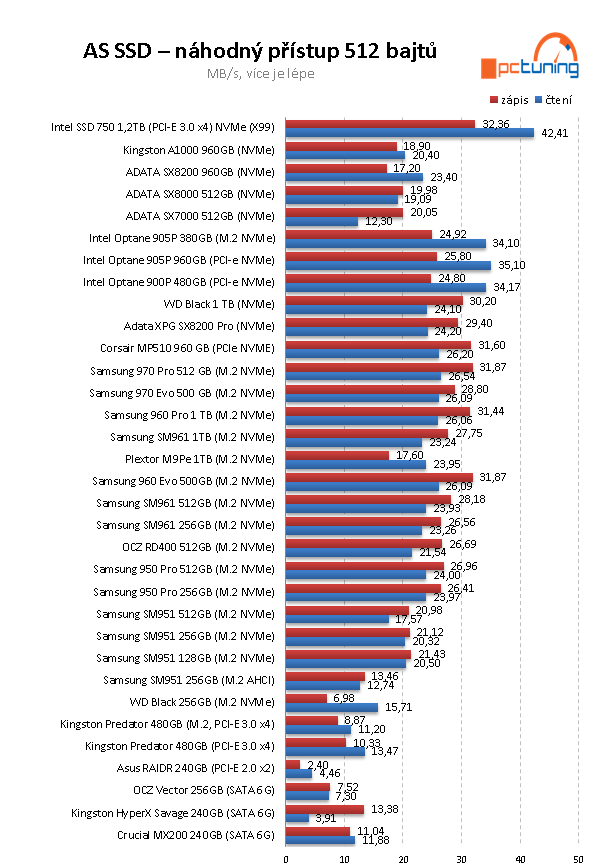 Intel Optane 905P M.2 380 GB: Extra dlouhé a rychlé SSD