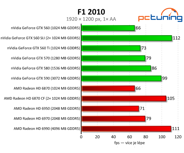 SLI vs. CrossFire — po letech konečně funkční řešení