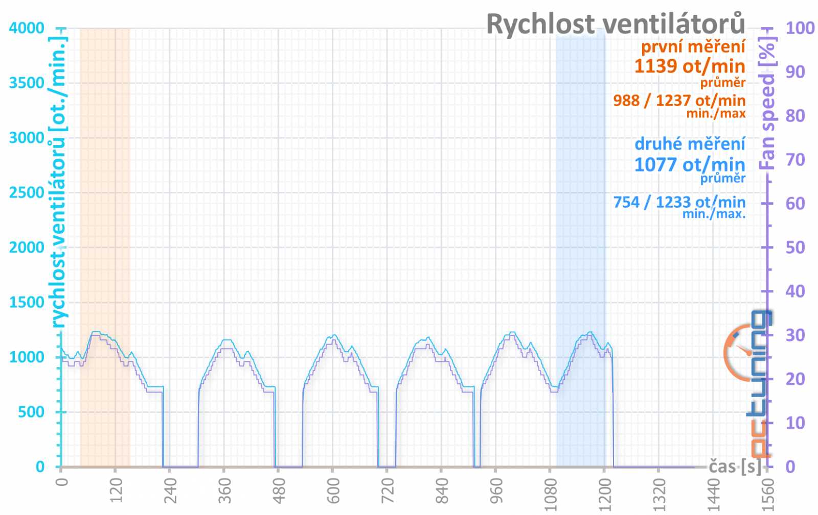 4× Radeon RX 570: OC, undervolting a hlučnost na videu